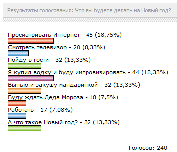 Результаты предновогоднего опроса