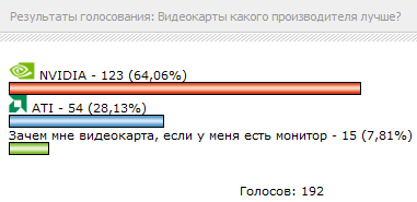 Результаты опроса №3: NVIDIA Rulezzz! :)
