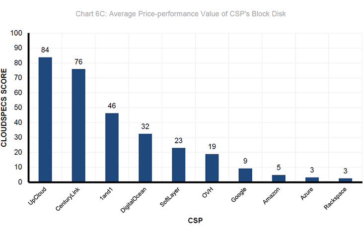 UpCloud beats top 10 cloud providers in Europe