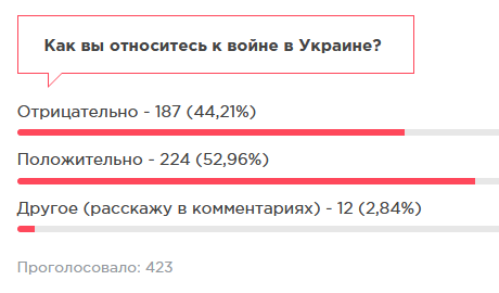 Опрос по поводу войны в Украине